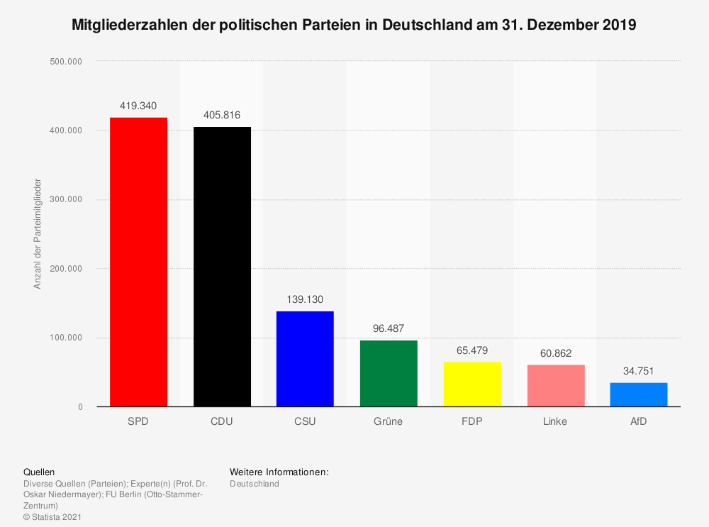 Quelle: https://de.statista.com/statistik/daten/studie/1339/umfrage/mitgliederzahlen-der-politischen-parteien-deutschlands/